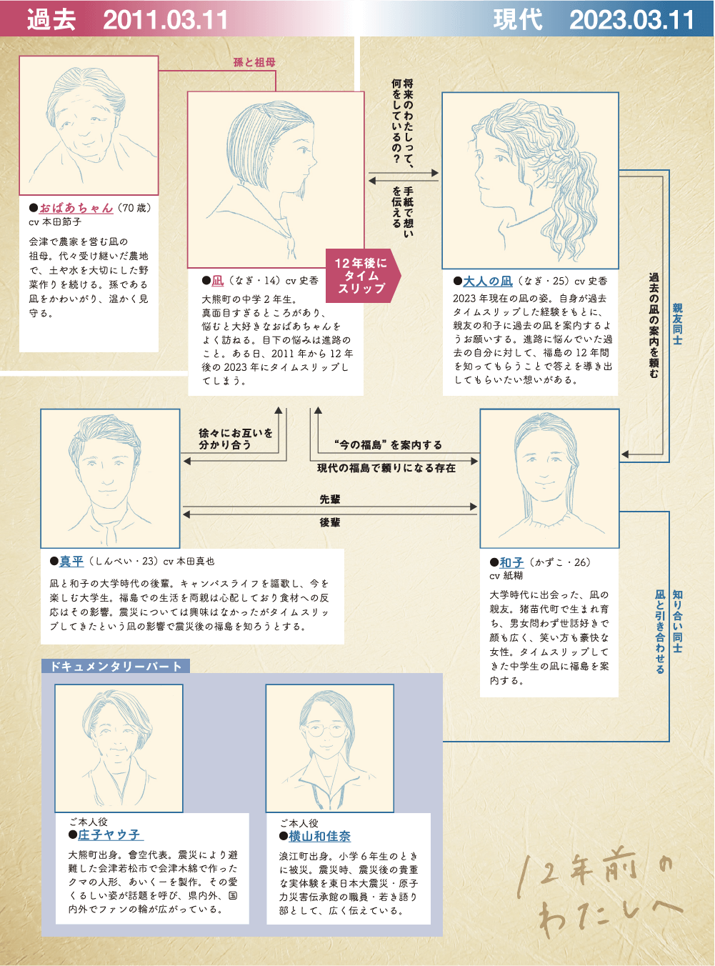 登場人物相関図
